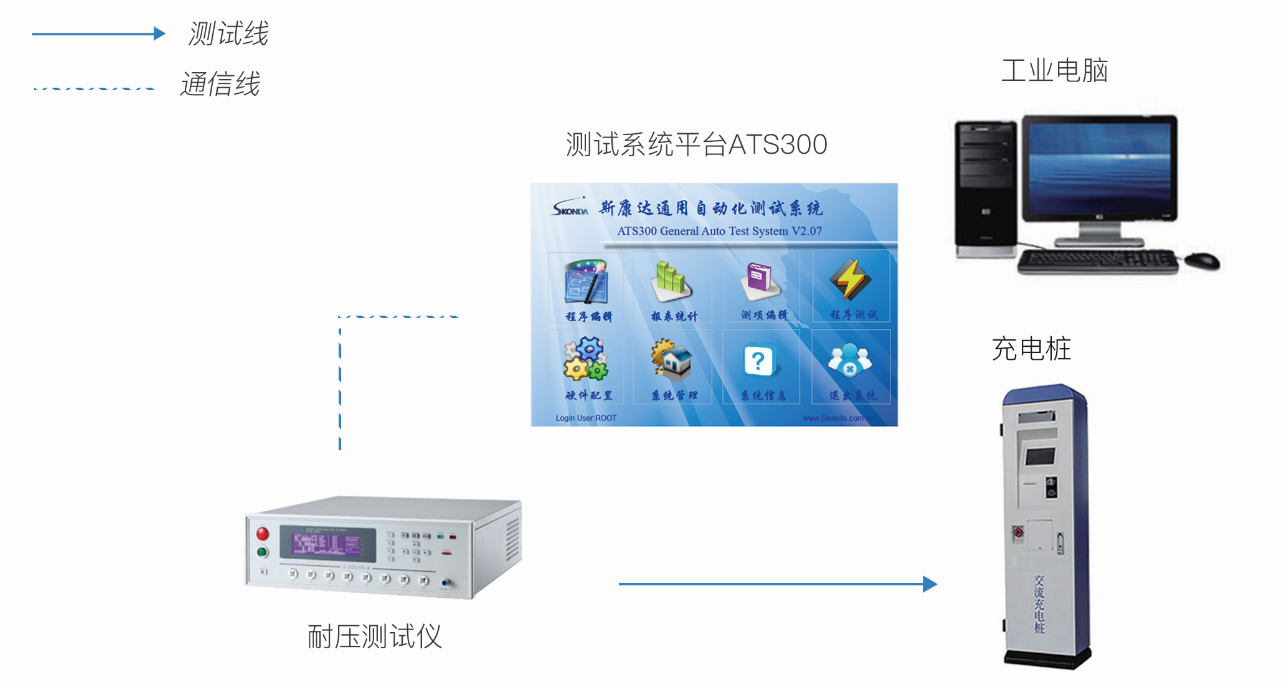 充電樁安規(guī)測試系統(tǒng)(圖1)